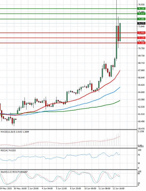 Crude Oil Analysis Technical analysis 13/06/2025