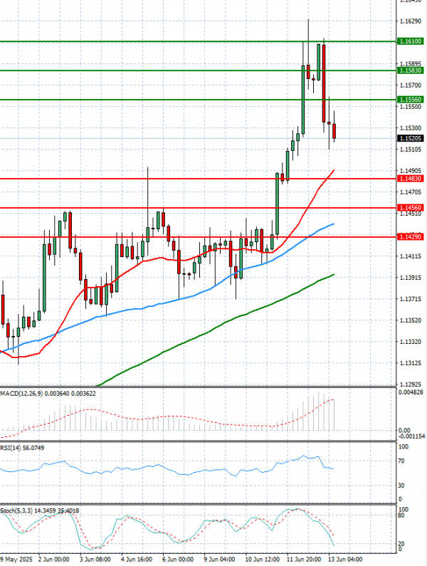 Euro - Dollar Analysis Technical analysis 13/06/2025
