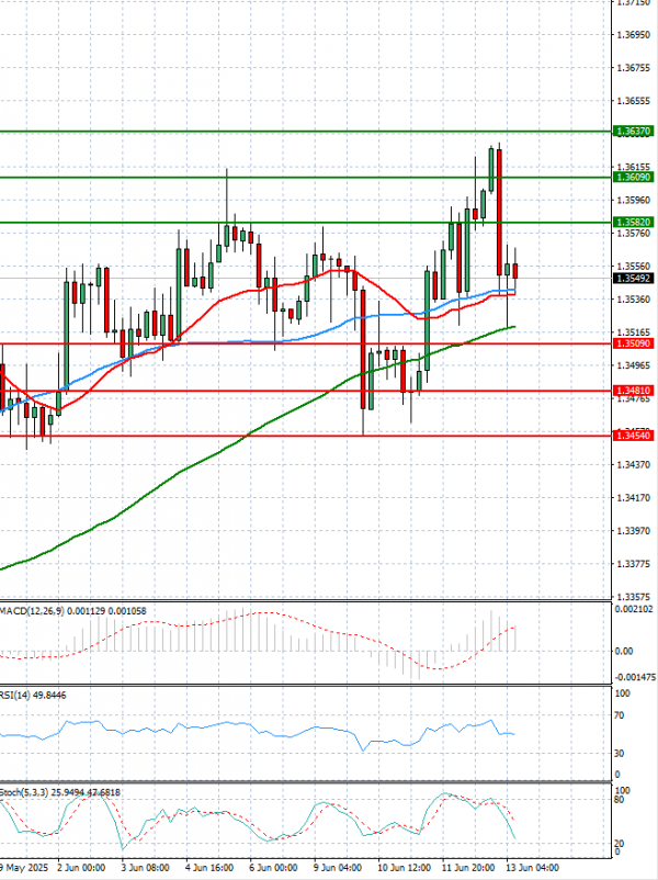 Pound - US Dollar Analysis Technical analysis 13/06/2025
