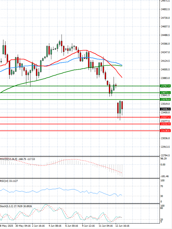 Ger 40 Index Analysis Technical analysis 13/06/2025