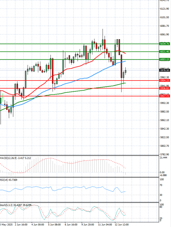 USA500 Analysis Technical analysis 13/06/2025