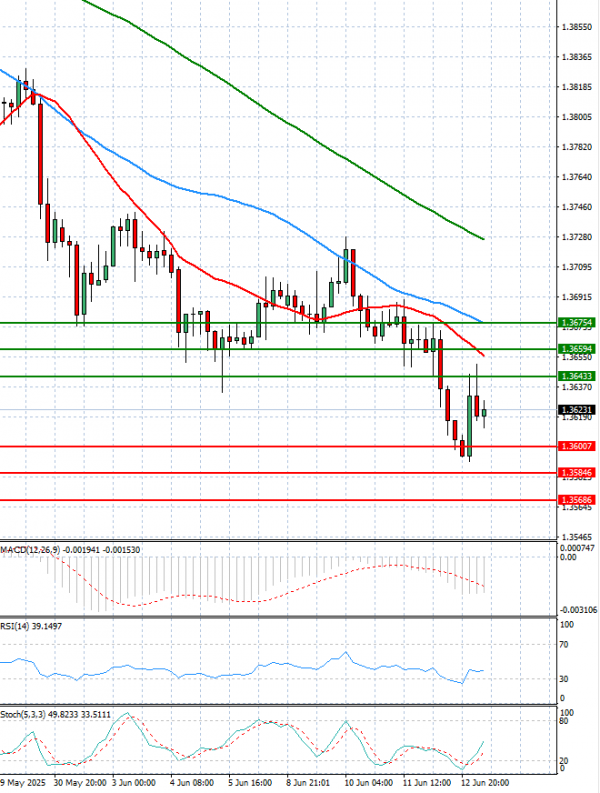Dollar - Canadian Dollar Analysis Technical analysis 13/06/2025