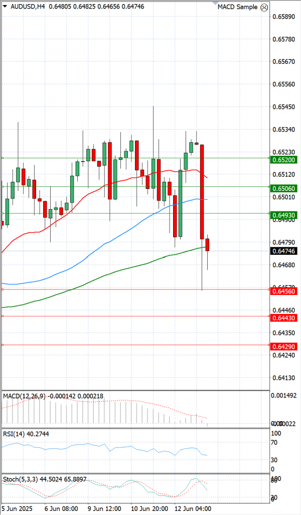 Australian Dollar - Dollar Analysis Technical analysis 13/06/2025