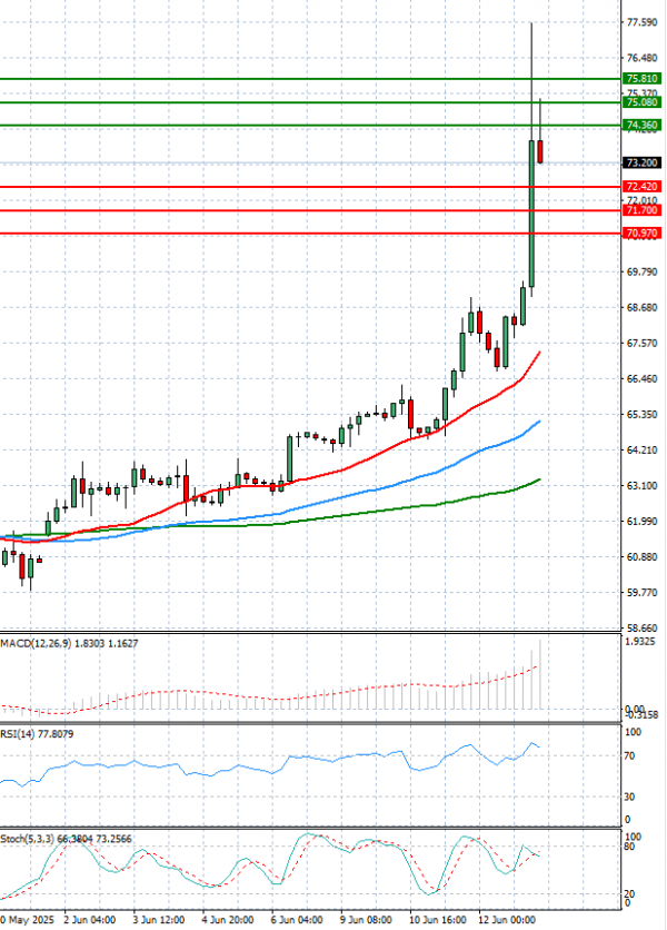 Crude Oil Analysis Technical analysis 13/06/2025