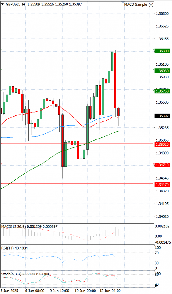 Pound - US Dollar Analysis Technical analysis 13/06/2025