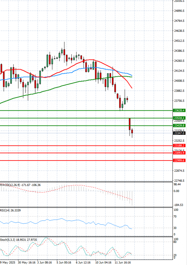Ger 40 Index Analysis Technical analysis 13/06/2025