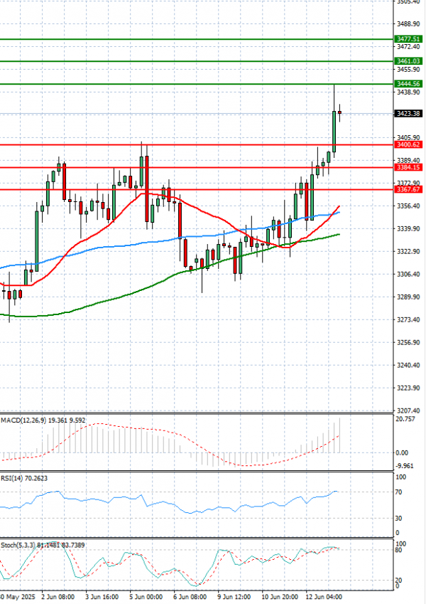 Gold - Usd Dollar Analysis Technical analysis 13/06/2025