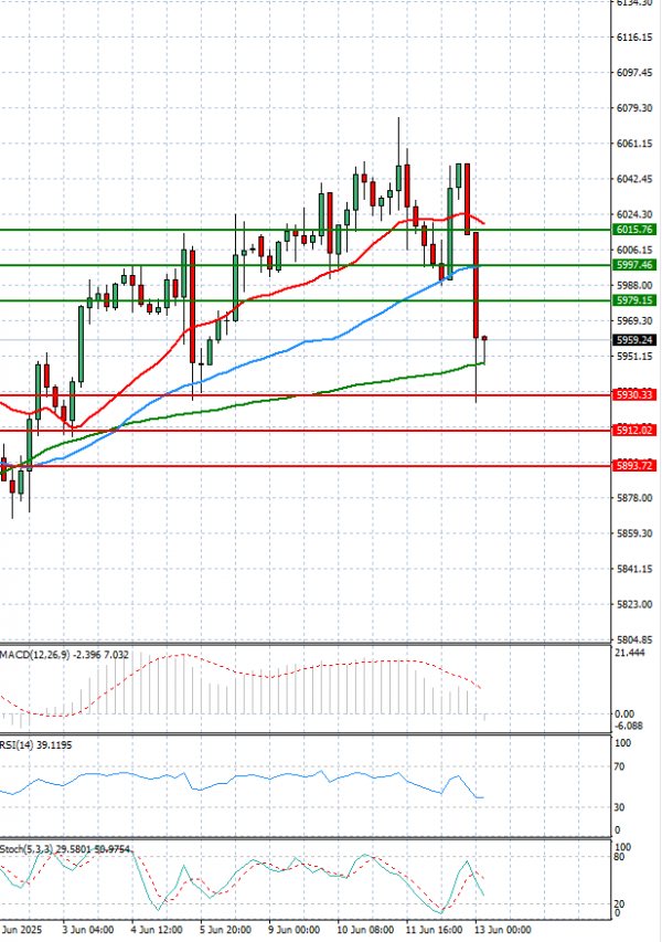 USA500 Analysis Technical analysis 13/06/2025