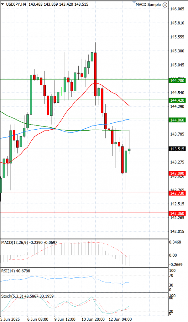 Dollar - Japanese Yen Analysis Analysis Technical analysis 13/06/2025