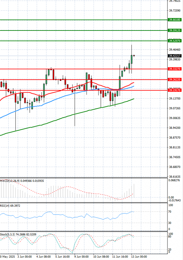 Dollar - Turkish Lira Analysis Technical analysis 13/06/2025