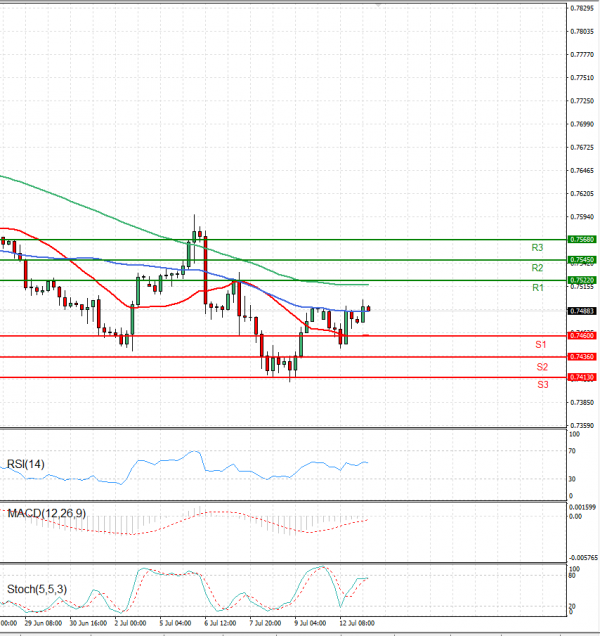 Australian Dollar - Dollar Analysis Technical analysis 13/07/2021