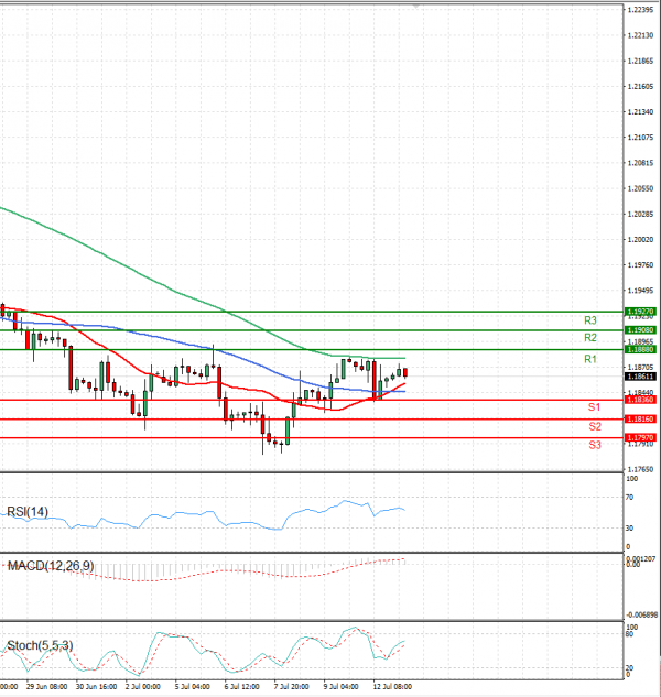 Euro - Dollar Analysis Technical analysis 13/07/2021