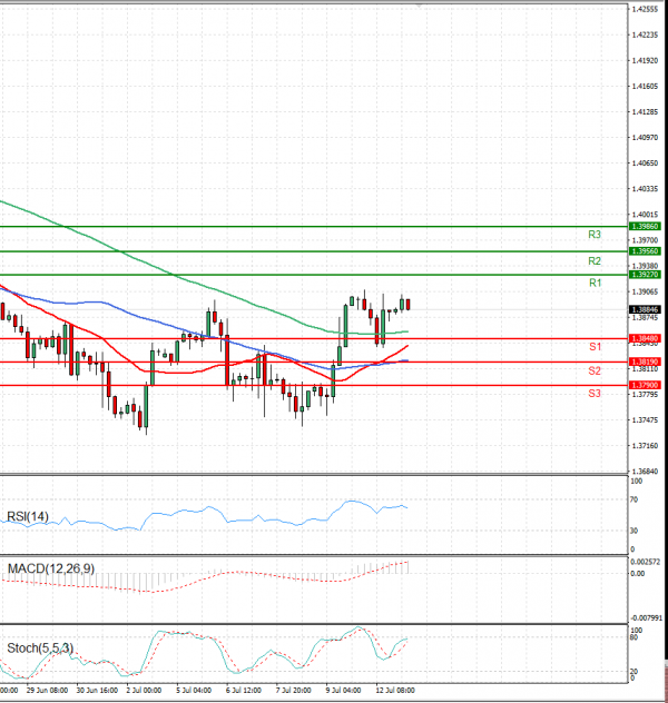 Pound - US Dollar Analysis Technical analysis 13/07/2021