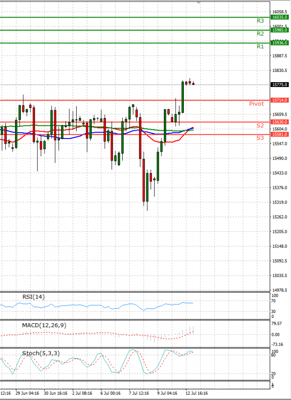 Ger 30 Index Analysis Technical analysis 13/07/2021