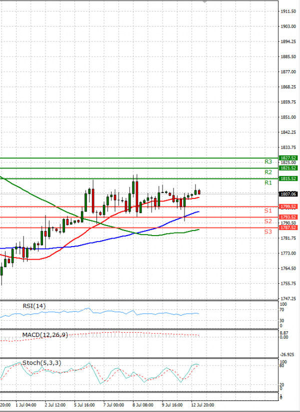 Gold - Usd Dollar Analysis Technical analysis 13/07/2021