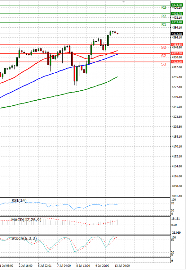 USA500 Analysis Technical analysis 13/07/2021