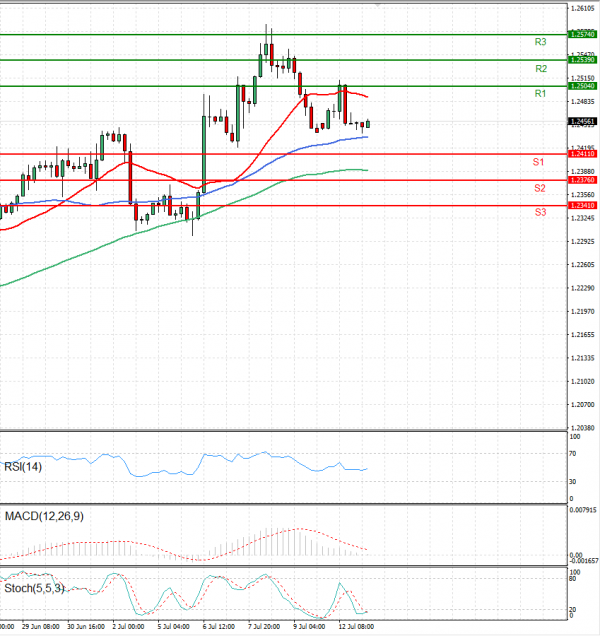 Dollar - Canadian Dollar Analysis Technical analysis 13/07/2021