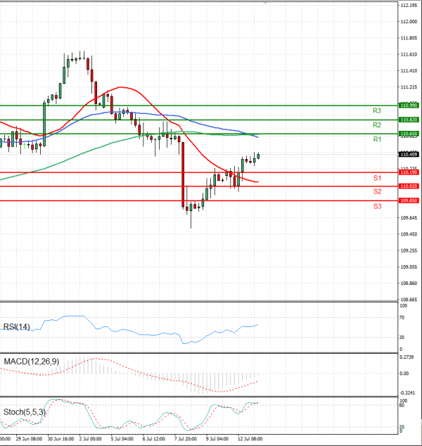 Dollar - Japanese Yen Analysis Analysis Technical analysis 13/07/2021