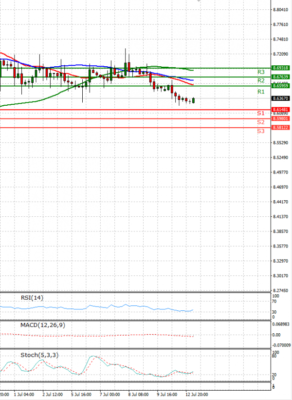 Dollar - Turkish Lira Analysis Technical analysis 13/07/2021