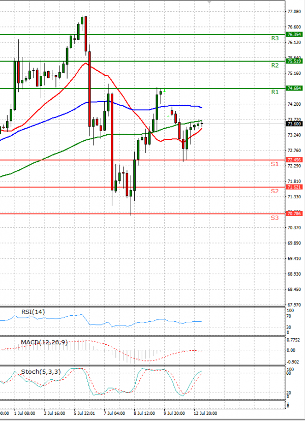 Crude Oil Analysis Technical analysis 13/07/2021