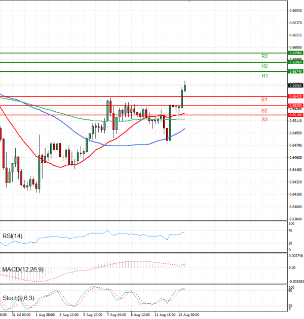Australian Dollar - Dollar Analysis Technical analysis 13/08/2025