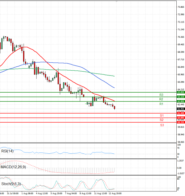 Crude Oil Analysis Technical analysis 13/08/2025