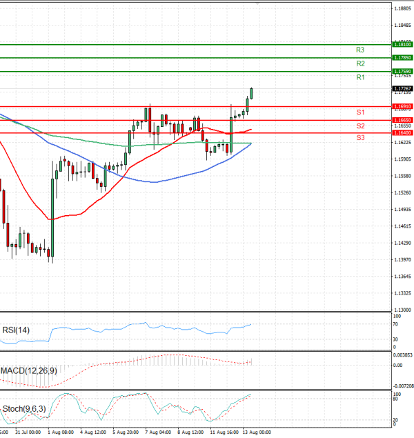 Euro - Dollar Analysis Technical analysis 13/08/2025