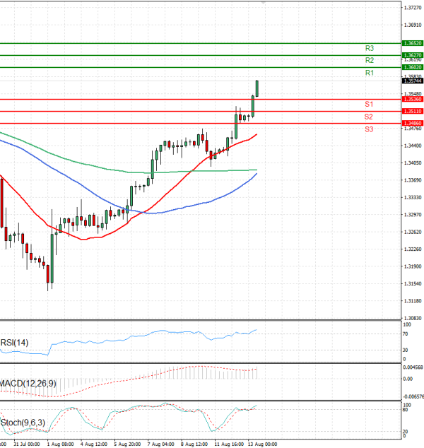 Pound - US Dollar Analysis Technical analysis 13/08/2025