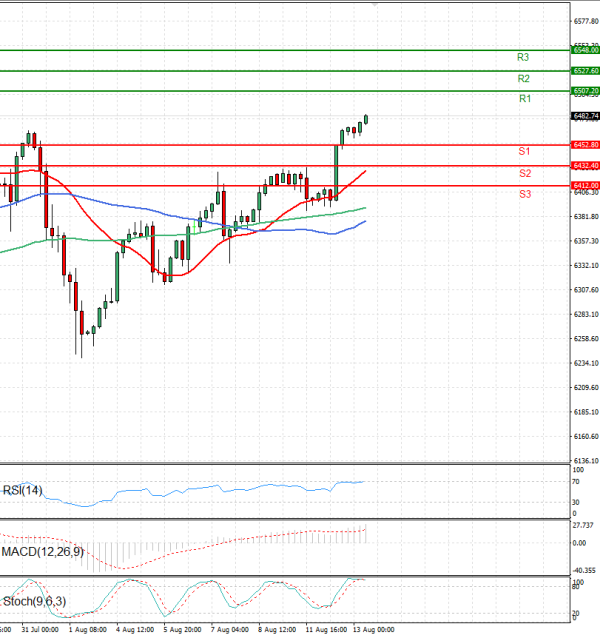 USA500 Analysis Technical analysis 13/08/2025