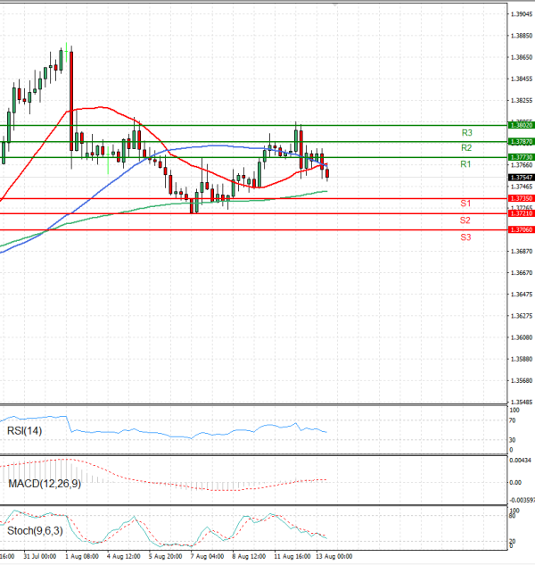 Dollar - Canadian Dollar Analysis Technical analysis 13/08/2025