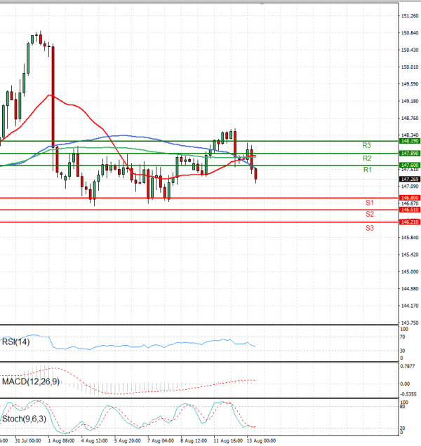 Dollar - Japanese Yen Analysis Analysis Technical analysis 13/08/2025