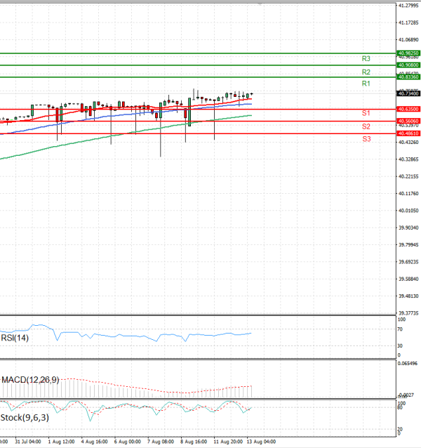 Dollar - Turkish Lira Analysis Technical analysis 13/08/2025