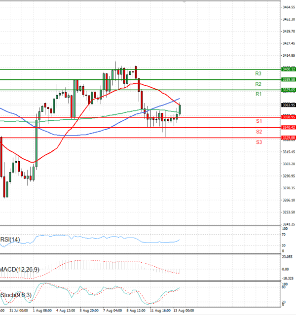 Gold - Usd Dollar Analysis Technical analysis 13/08/2025