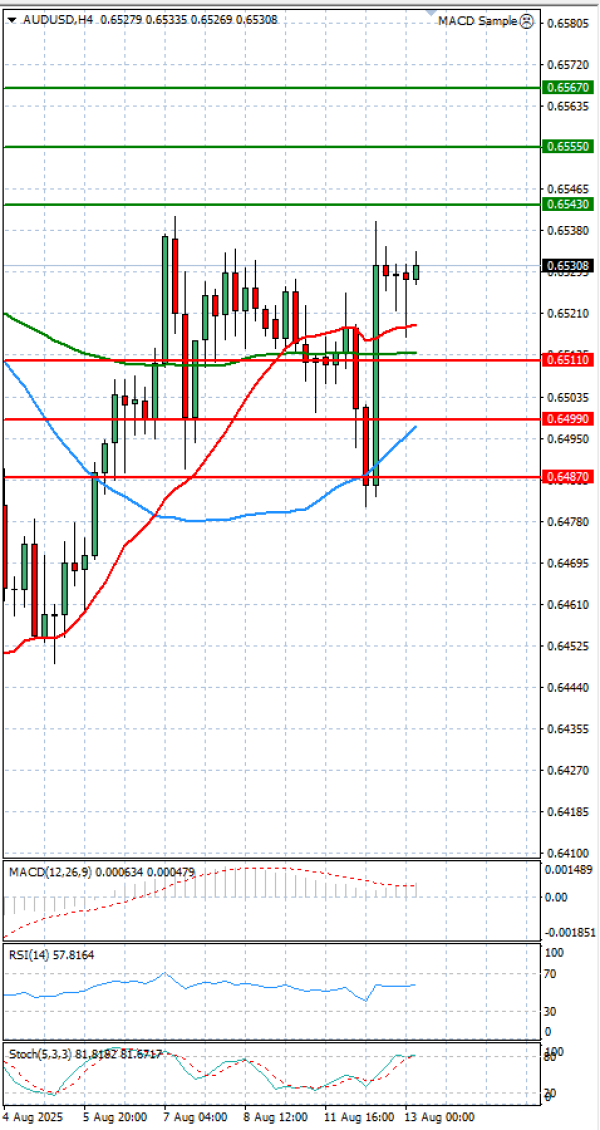 Australian Dollar - Dollar Analysis Technical analysis 13/08/2025