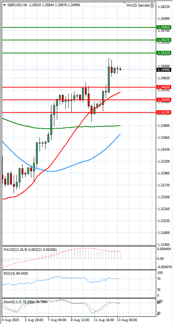 Pound - US Dollar Analysis Technical analysis 13/08/2025