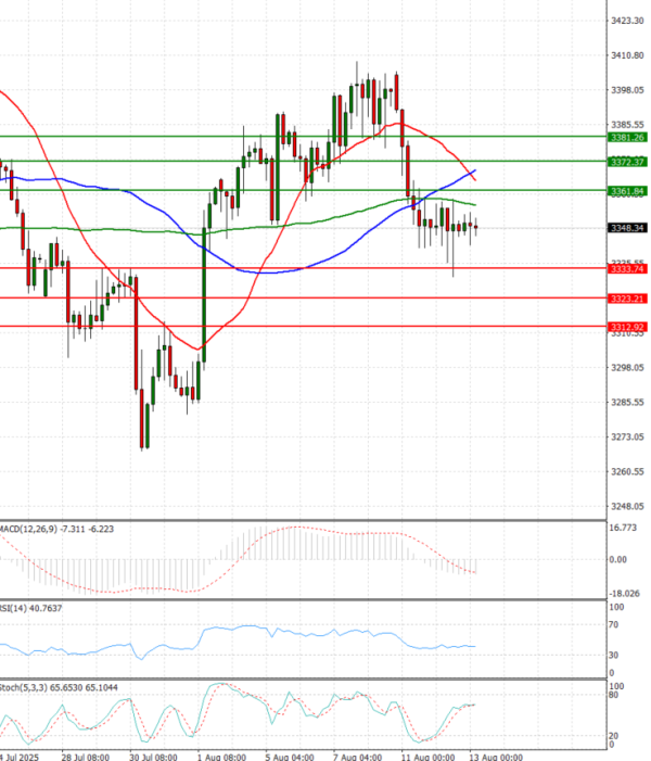 Gold - Usd Dollar Analysis Technical analysis 13/08/2025