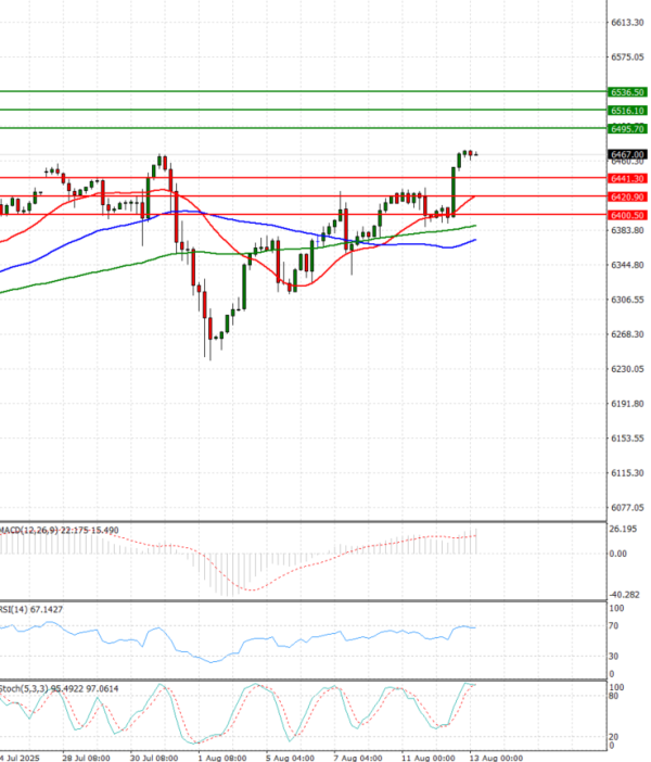 USA500 Analysis Technical analysis 13/08/2025