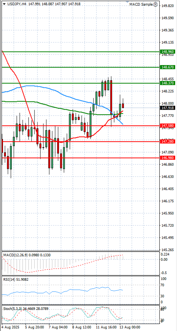 Dollar - Japanese Yen Analysis Analysis Technical analysis 13/08/2025