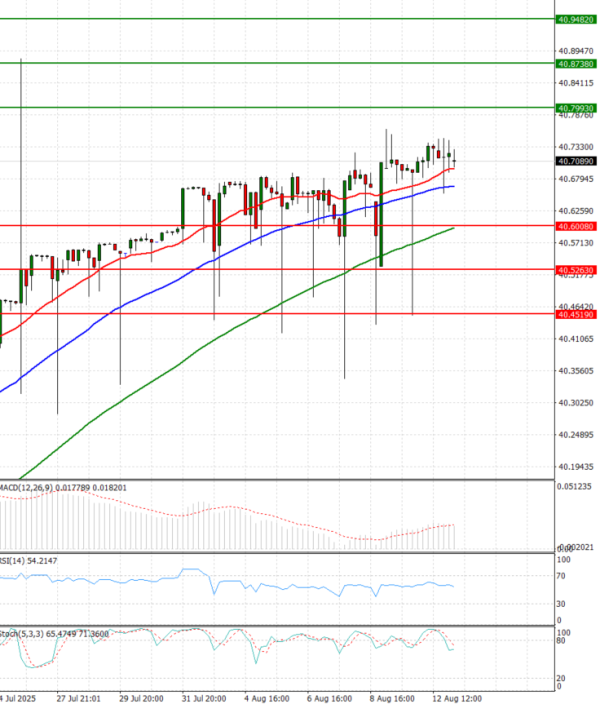 Dollar - Turkish Lira Analysis Technical analysis 13/08/2025