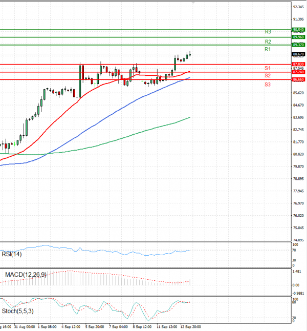 Crude Oil Analysis Technical analysis 13/09/2023