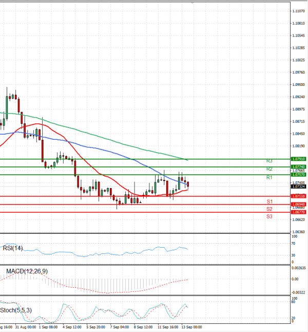 Euro - Dollar Analysis Technical analysis 13/09/2023