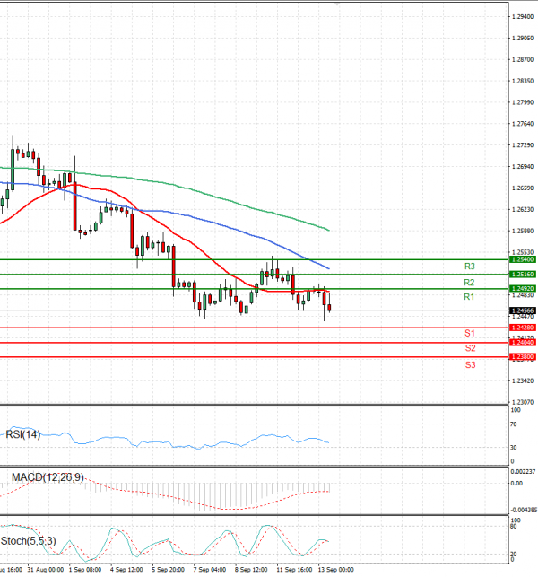 Pound - US Dollar Analysis Technical analysis 13/09/2023
