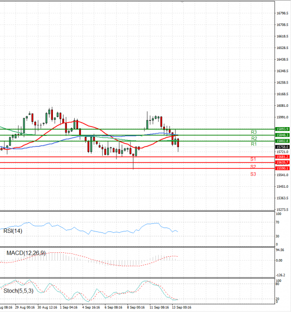 Ger 40 Index Analysis Technical analysis 13/09/2023