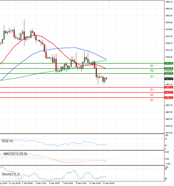 Gold - Usd Dollar Analysis Technical analysis 13/09/2023