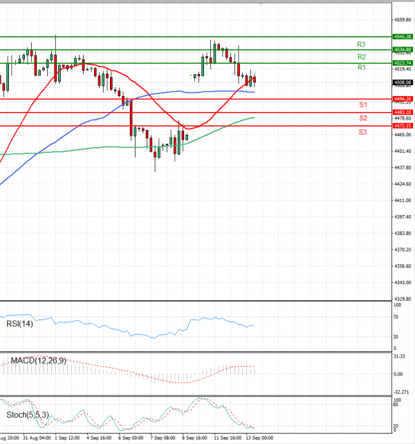 USA500 Analysis Technical analysis 13/09/2023
