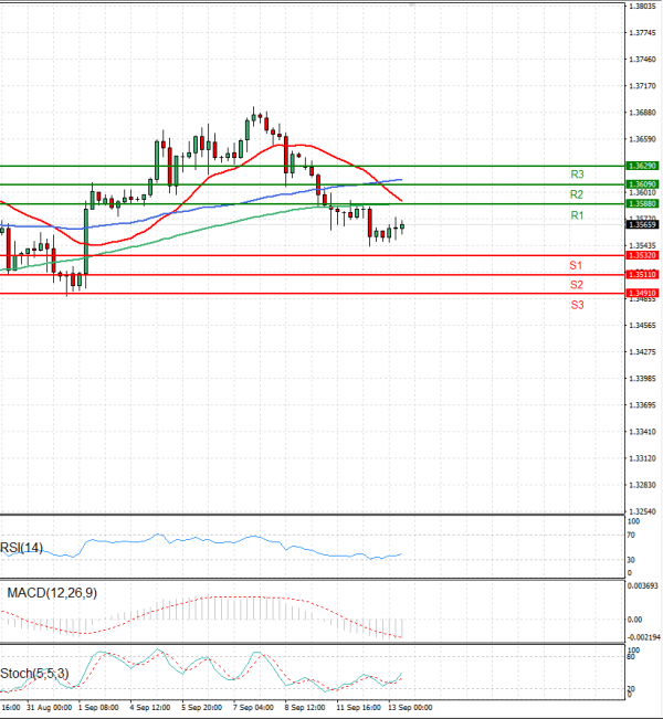 Dollar - Canadian Dollar Analysis Technical analysis 13/09/2023