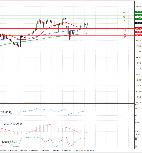 Dollar - Japanese Yen Analysis Analysis Technical analysis 13/09/2023