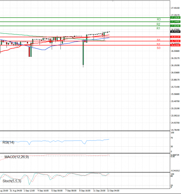 Dollar - Turkish Lira Analysis Technical analysis 13/09/2023