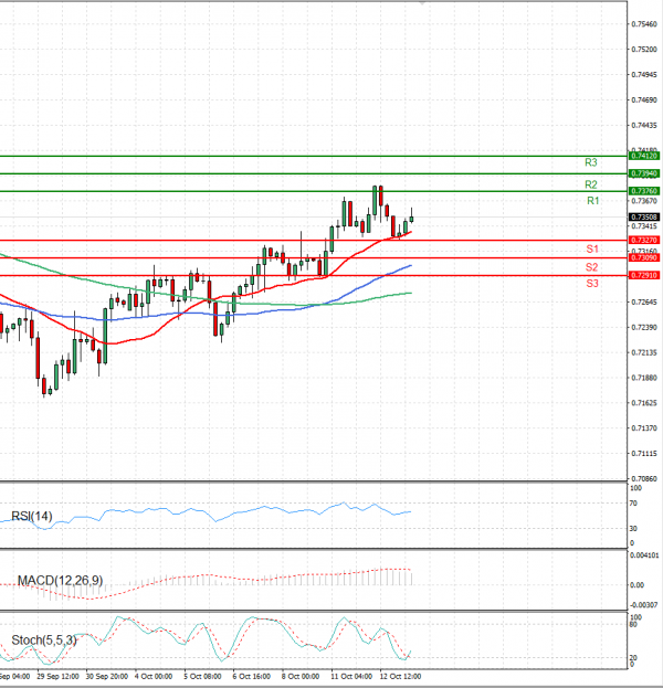 Australian Dollar - Dollar Analysis Technical analysis 13/10/2021