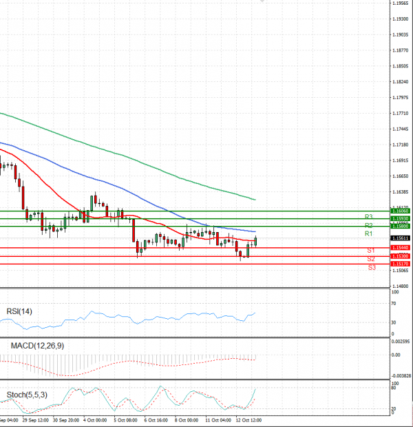 Euro - Dollar Analysis Technical analysis 13/10/2021